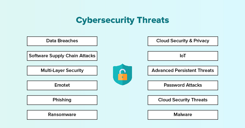 An infographic that explains Cybersecurity Threats