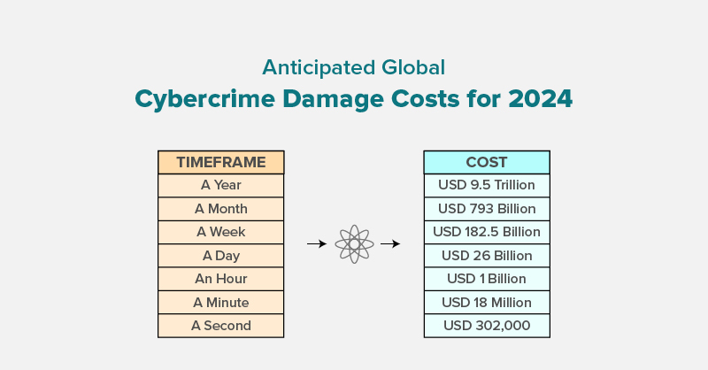 An infographic that shows the data of anticipated cybercrime damage costs