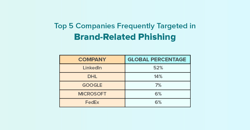 An infographic that explains top 5 companies frequently targeted in brand-related phishing