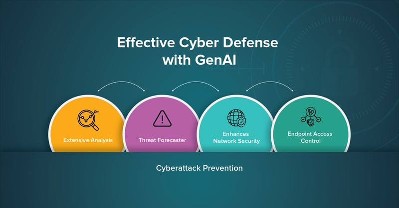 An infographic that explains Effective cyber defence with AI