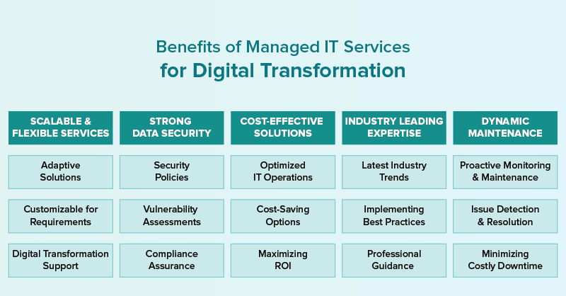 An infographic that explains in brief about the benefits of Managed IT Services