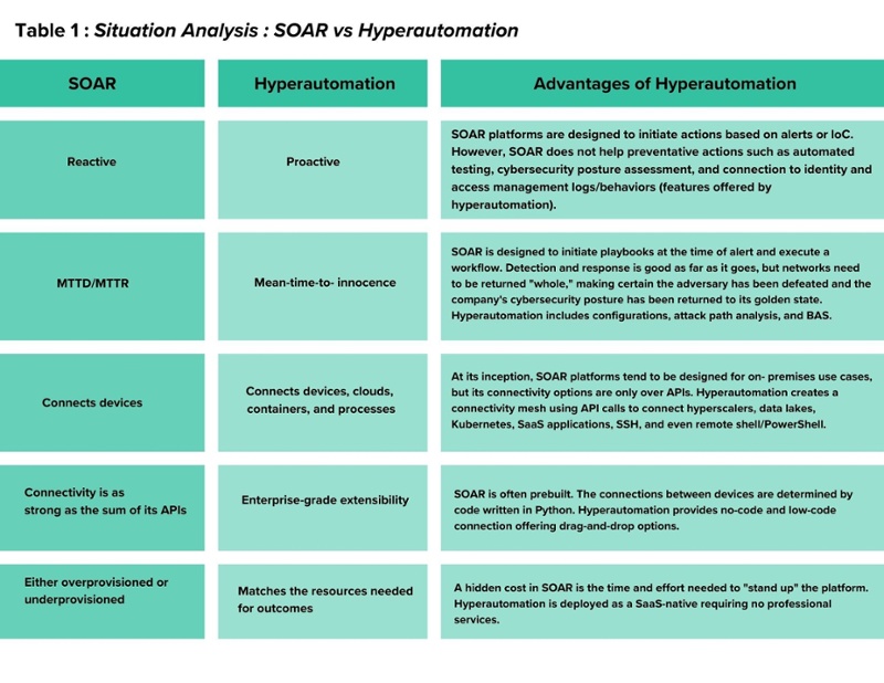 A table that differentiate SOAR and Hyperautomation