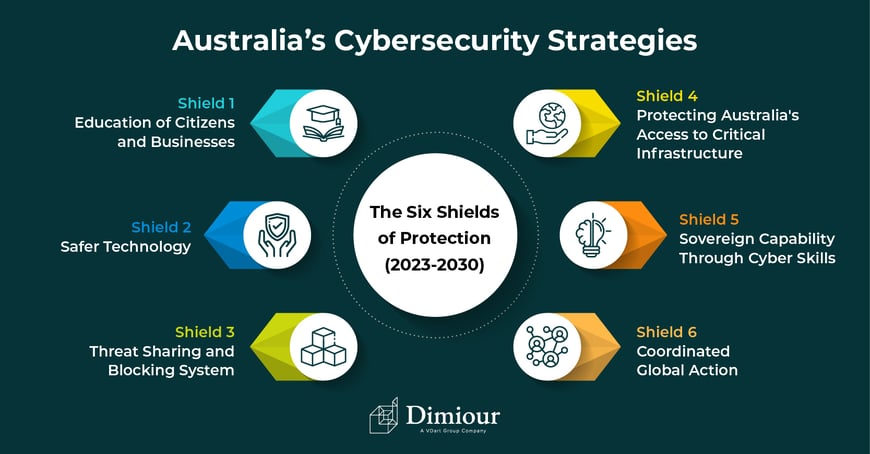 an infographic explaining Australia's cybersecurity strategies