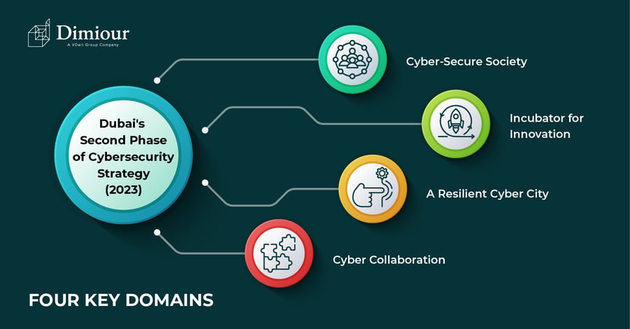An infographic explaining Dubai's second phase of cybersecurity strategies