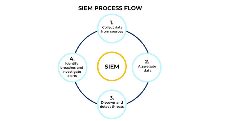 Steps in the process flow for SIEM. Upgrade your SOC and SIEM to combat evolving threats efficiently.